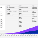 Visualization of the growth of vulnerabilities, exploits, and zero-days since 1993, emphasizing cyber threats targeting identities: Insights & Defense Strategies.