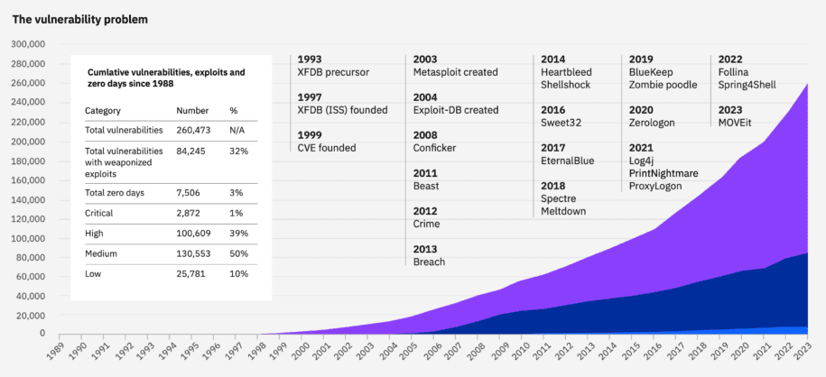 Visualization of the growth of vulnerabilities, exploits, and zero-days since 1993, emphasizing cyber threats targeting identities: Insights & Defense Strategies.