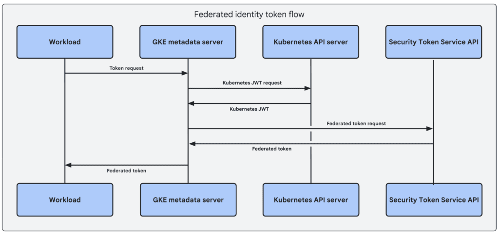 google cloud platforms identity federation for GKE