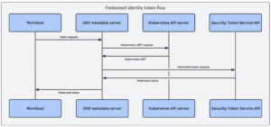google cloud platforms identity federation for GKE
