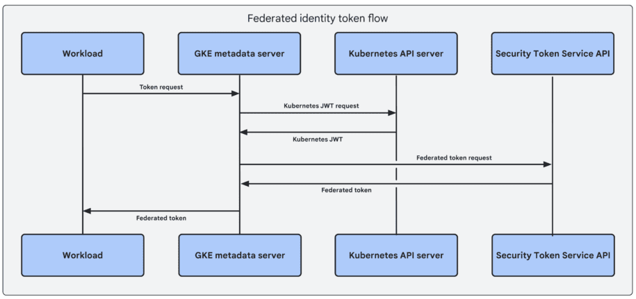 google cloud platforms identity federation for GKE